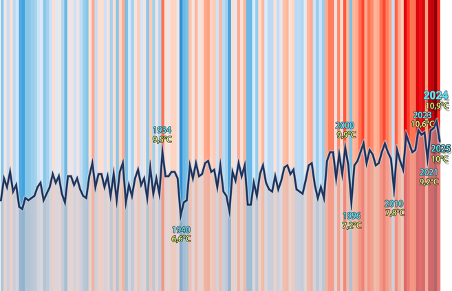 Liniendiagramm mit Jahreswerten und farbigen Temperaturstreifen von blau bis rot; markiert sind 1934, 1940, 1996, 2000, 2010, 2021, 2023, 2024 und 2025.